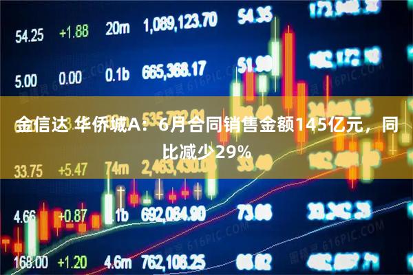 金信达 华侨城A：6月合同销售金额145亿元，同比减少29%